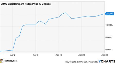 amc stock nasdaq|AMC Entertainment Holdings, Inc. Class A Common Stock (AMC)。